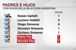 传承！父子皆为阿根廷队破门：加莱蒂父子、西蒙尼父子、帕斯父子