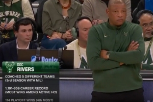 1191胜859负！道格·里弗斯执教胜场数现役主教练最多