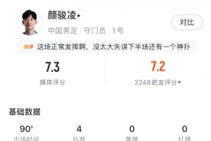 颜骏凌数据：4次扑救本场比赛最多、17次长传，7.3分队内最高