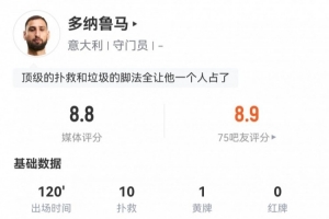 尽力局！多纳鲁马数据：全场10次扑救难救主，评分8.8全场最高
