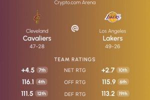 强强对话！骑士本赛季进攻、防守和净效率排名都在湖人之前