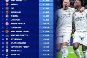 足坛俱乐部最新身价榜：皇马13.4亿欧居首，曼城13.1亿欧次之