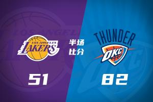 不在一个级别！雷霆攻防两端暴揍湖人半场82分领先31分进入下半场