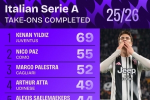 本赛季意甲成功过人榜：伊尔迪兹69次居首，尼科·帕斯55次第二