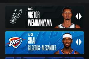 角逐激烈！MVP榜更新：文班继续力压SGA第一 东契奇第四！