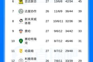 还剩7轮！沙特联积分榜：胜利5分优势领跑，新月三连胜终结
