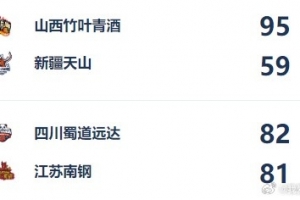 WCBA今日综述：四川险胜江苏 合肥成功升入A组