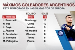 本赛季五大联赛阿根廷球员射手榜：劳塔罗、帕尼切利16球居首
