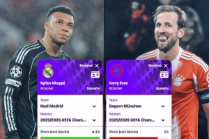 姆巴佩、凯恩欧冠每90分钟数据：射门4.4比3.6，进球1.6比1.4