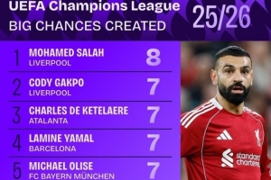 本赛季欧冠创造重大机会榜:萨拉赫领衔红军3将 亚马尔奥利塞在列