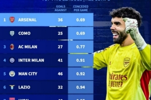 最佳防线，本赛季各项赛事场均丢球最少榜：阿森纳0.69球居首