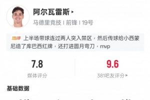 阿尔瓦雷斯本场数据：任意球世界波+4过人成功1关键传球，评分7.8