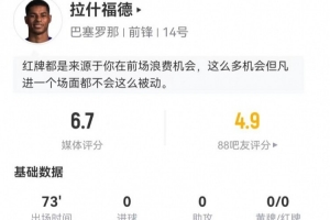 拉什福德本场7射4正 1中框1失良机 1关键传球+4对抗3成功 获6.7分