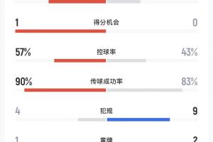 库巴西染红！巴萨vs马竞半场数据：射门10-4，射正5-2，犯规4-9