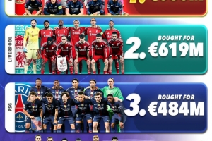 欧冠1/4决赛首发引进费用：阿森纳6.6亿欧、利物浦6.19亿欧前二