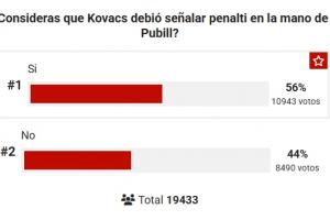 你觉得呢？马卡调查：56%球迷认为普比尔禁区内手球该被判点