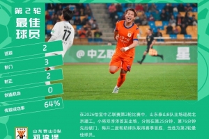 双响助泰山B队4-1大胜，21岁邓淳泽当选中乙第2轮最佳球员