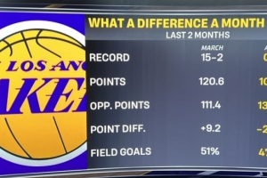 惨！转播方晒湖人三月和四月的数据对比：15胜2负到0胜3负