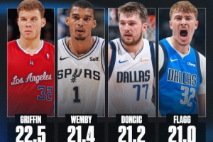 弗拉格场均21分 00年至今新秀第四高！格里芬第1 文班第2 卢卡第3