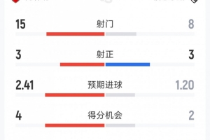 阿森纳1-2伯恩茅斯全场数据：射门15-8，射正3-3，角球10-1