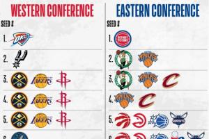NBA官方：截至目前 东西部季后赛+附加赛排名锁定情况更新