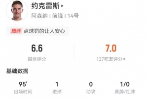 约克雷斯本场4射1正进1球+1失良机 11对抗4成功+2造犯规 获6.6分