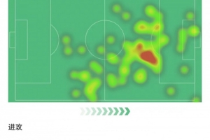 梅西数据：3次射门1次射正，10次过人6次成功，获评9分全场最高