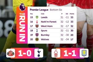 降级概率超四成！热刺成为英超降级大热门，剩6轮距保级区2分