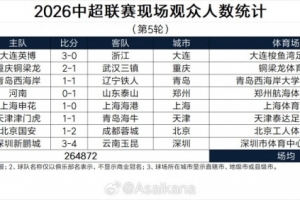 中超第5轮现场观众人数：上海德比超6万人 英博、国安主场超5万