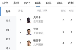 中超射手榜:奥斯卡、拉唐5球分居前二,张玉宁等4人4球