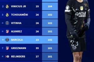 上赛季来五大联赛球员出场数：巴尔韦德109场居首，前3均来自皇马