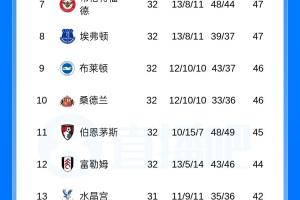 争五激烈！英超积分榜：曼联仍第3，领先利物浦3分、领先蓝军7分