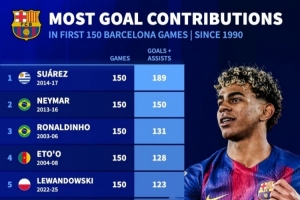 巴萨生涯欧冠前150场参与进球榜:苏牙189球居首 亚马尔100球第十