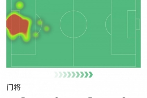 马竞门将穆索本场数据：7次扑救，3次解围，评分9.2分全场最高