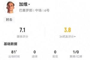 肘击染黄!加维本场1犯规+4解围3拦截3抢断 8对抗5成功+1关键传球