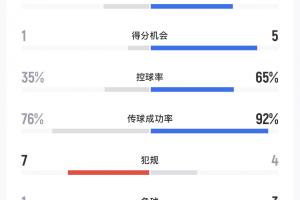 马竞vs巴萨半场数据：射门6-7、射正1-6，预期进球0-92-1.66