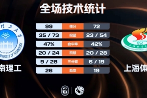 华南理工5人13+轻取上海体大 王子鉴19+7 王树宇20分
