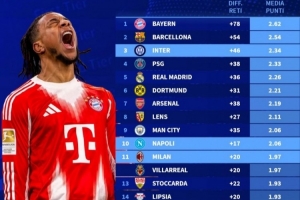 德转盘点五大联赛场均积分:拜仁2.62分+78净胜球,两项均第一