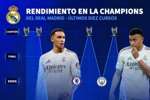 皇马近10个赛季欧冠成绩:4次夺冠,近2个赛季皆止步8强