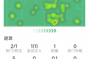 格纳布里本场数据：2射1正，1次过人，7次对抗3次成功，评分6.1分