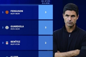 阿尔特塔连续两赛季带队进入欧冠四强,成英超历史第五位主教练