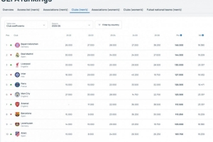 近5个赛季欧足联积分系数：拜仁反超皇马升至第一