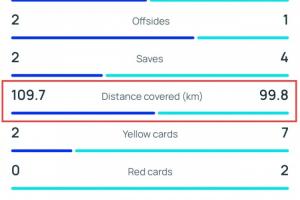 皇马少跑10km!拜仁4-3皇马跑动数据:拜仁109.7km,皇马99.8km