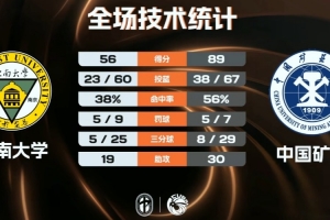 中国矿大大胜东南大学杀入八强 李耀祖17+6 杨奎14+7