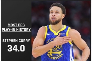 值得信任!库里附加赛场均34分 至少打过两场的球员里最高