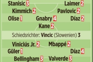 图片报评分：于帕、居莱尔1分 姆巴佩2分 诺伊尔5分 卡马文加6分