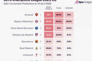 OPTA预测晋级概率:拜仁83.4%,阿森纳88%,皇马16.6%,葡体12%