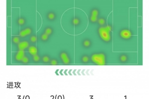 维尼修斯本场数据:1次助攻,3射0正,1次中框,1次错失良机