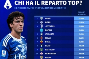 德转列意甲各队中场总身价排行：科莫1.66亿欧居首，国米第二