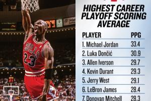官方晒季后赛历史场均得分:乔丹非人类 东契奇KD詹姆斯在榜!